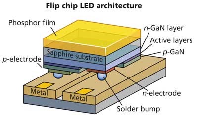Flip chip led Arquitetura